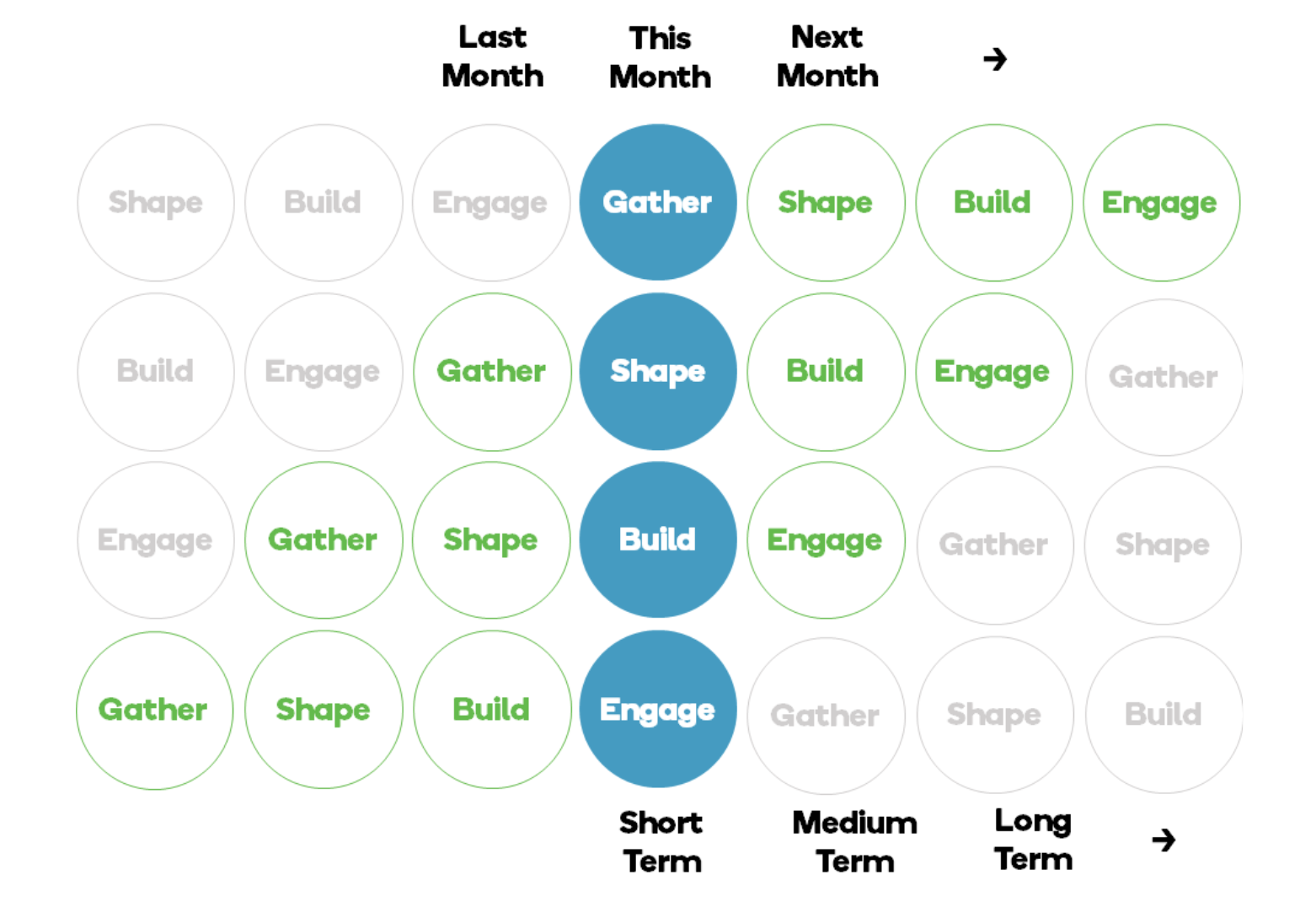 Diagram depicting Flywheel Strategic's Momentum Process