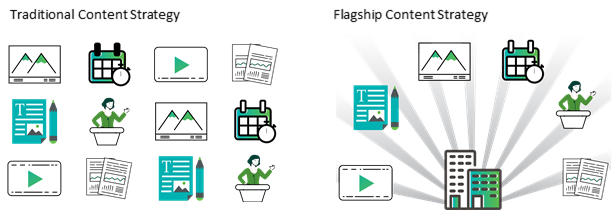 a comparison between traditional content strategy and flagship content strategy